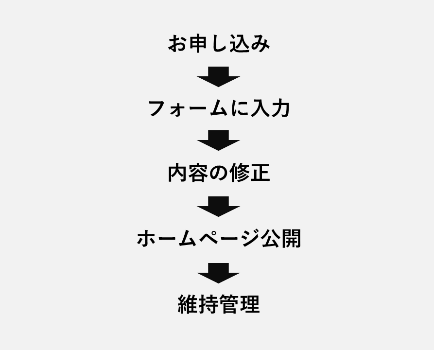お申し込み→フォームに入力→内容の修正→ホームページ公開→維持管理